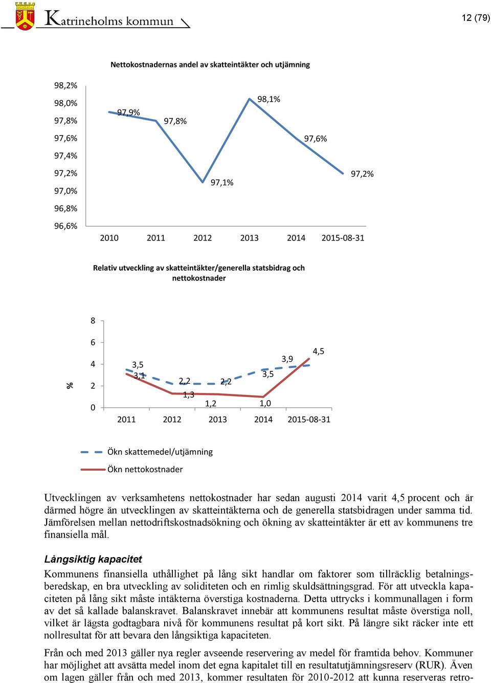 verksamhetens nettokostnader har sedan augusti 214 varit 4,5 procent och är därmed högre än utvecklingen av skatteintäkterna och de generella statsbidragen under samma tid.