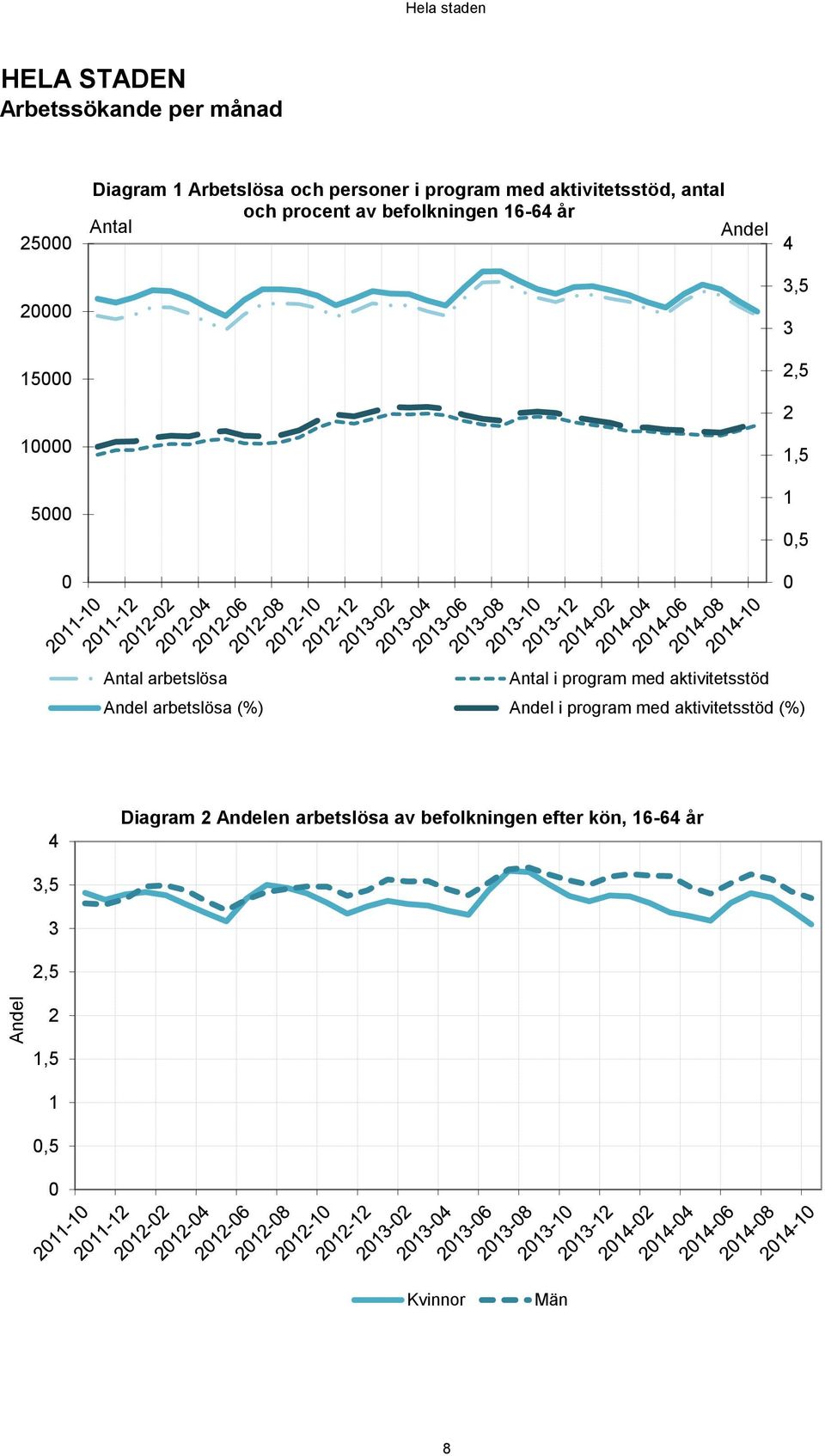 arbetslösa Antal i program med aktivitetsstöd Andel arbetslösa (%) Andel i program med aktivitetsstöd