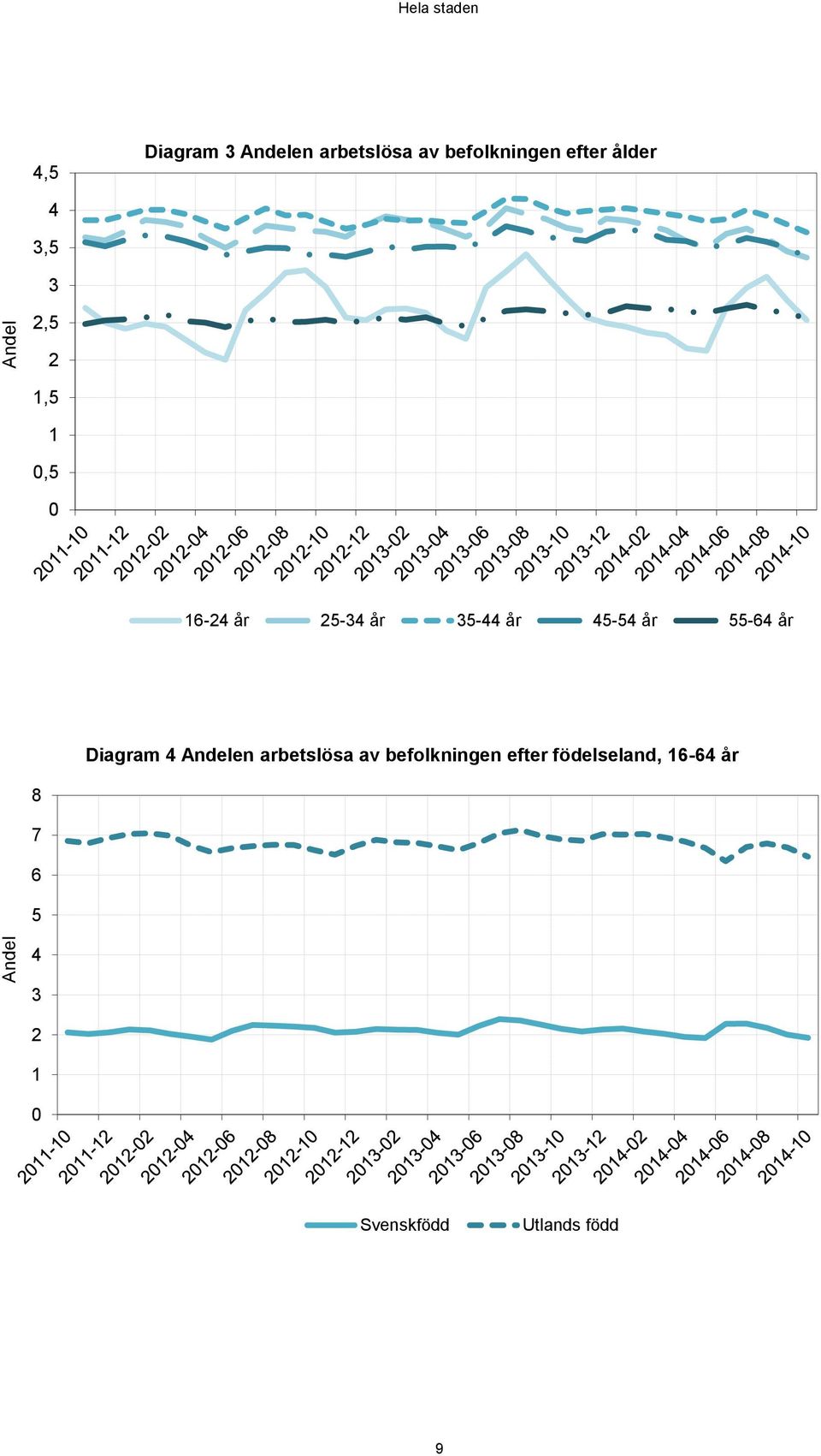 år 55-64 år Diagram 4 Andelen arbetslösa av befolkningen efter