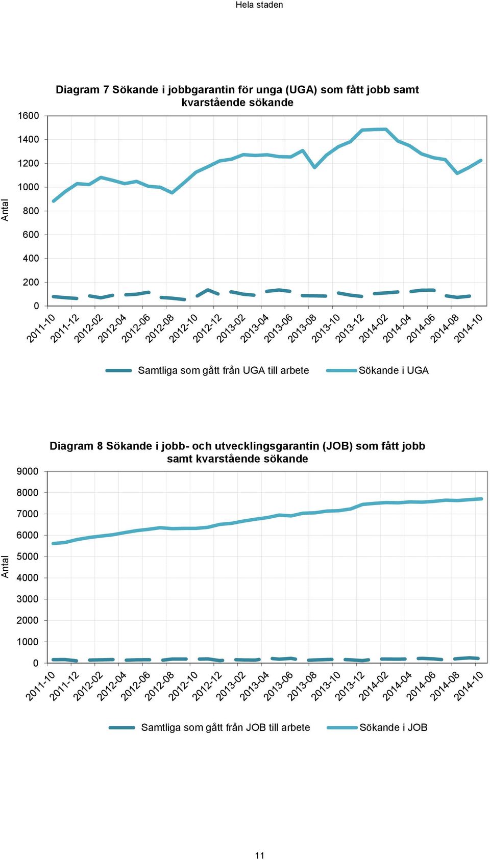 Sökande i UGA 9 Diagram 8 Sökande i jobb- och utvecklingsgarantin (JOB) som fått jobb