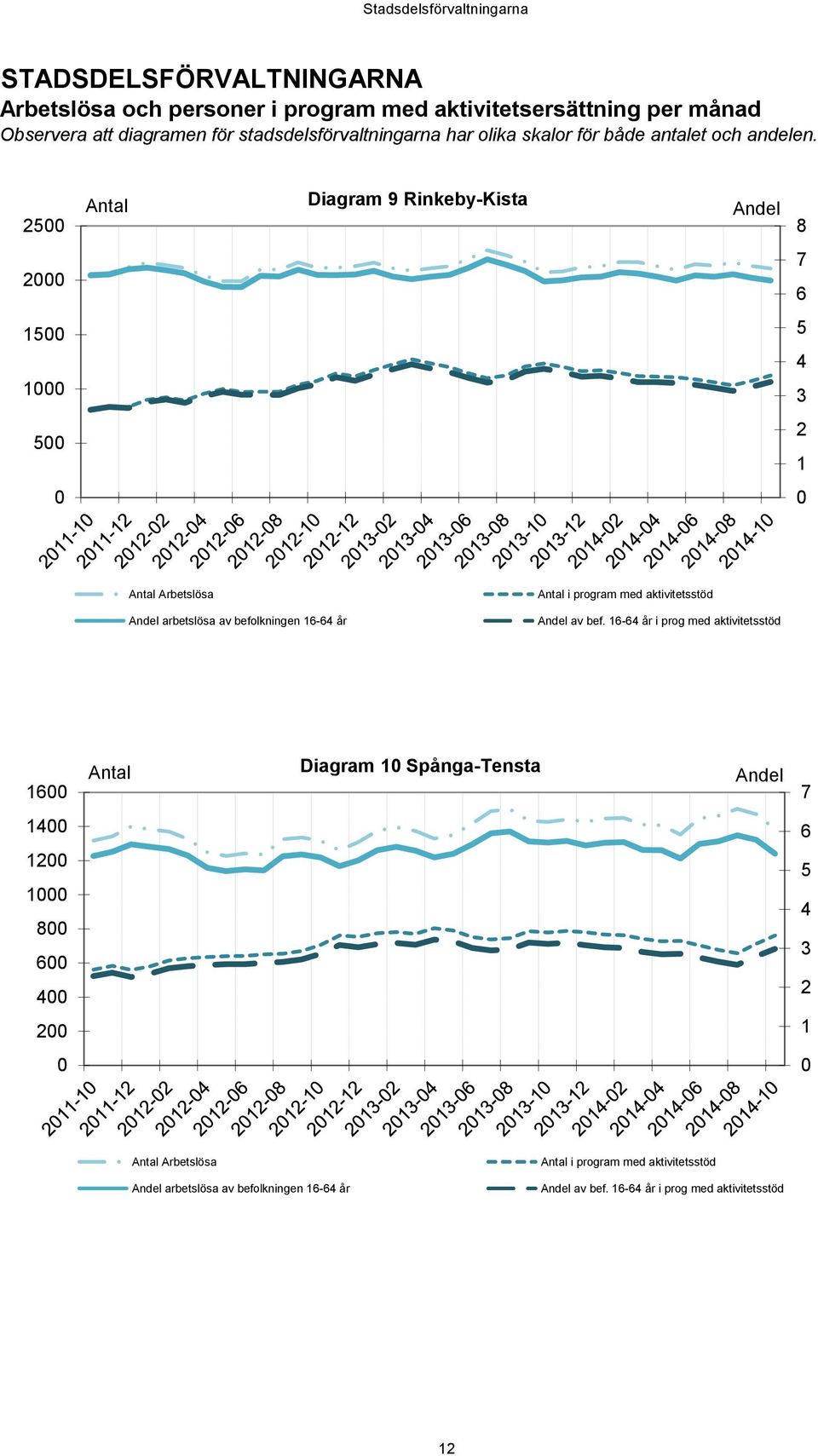 25 Antal Diagram 9 Rinkeby-Kista Andel 8 2 7 6 15 1 5 4 3 5 2 1 Antal Arbetslösa Andel arbetslösa av befolkningen 16-64 år Antal i program med aktivitetsstöd