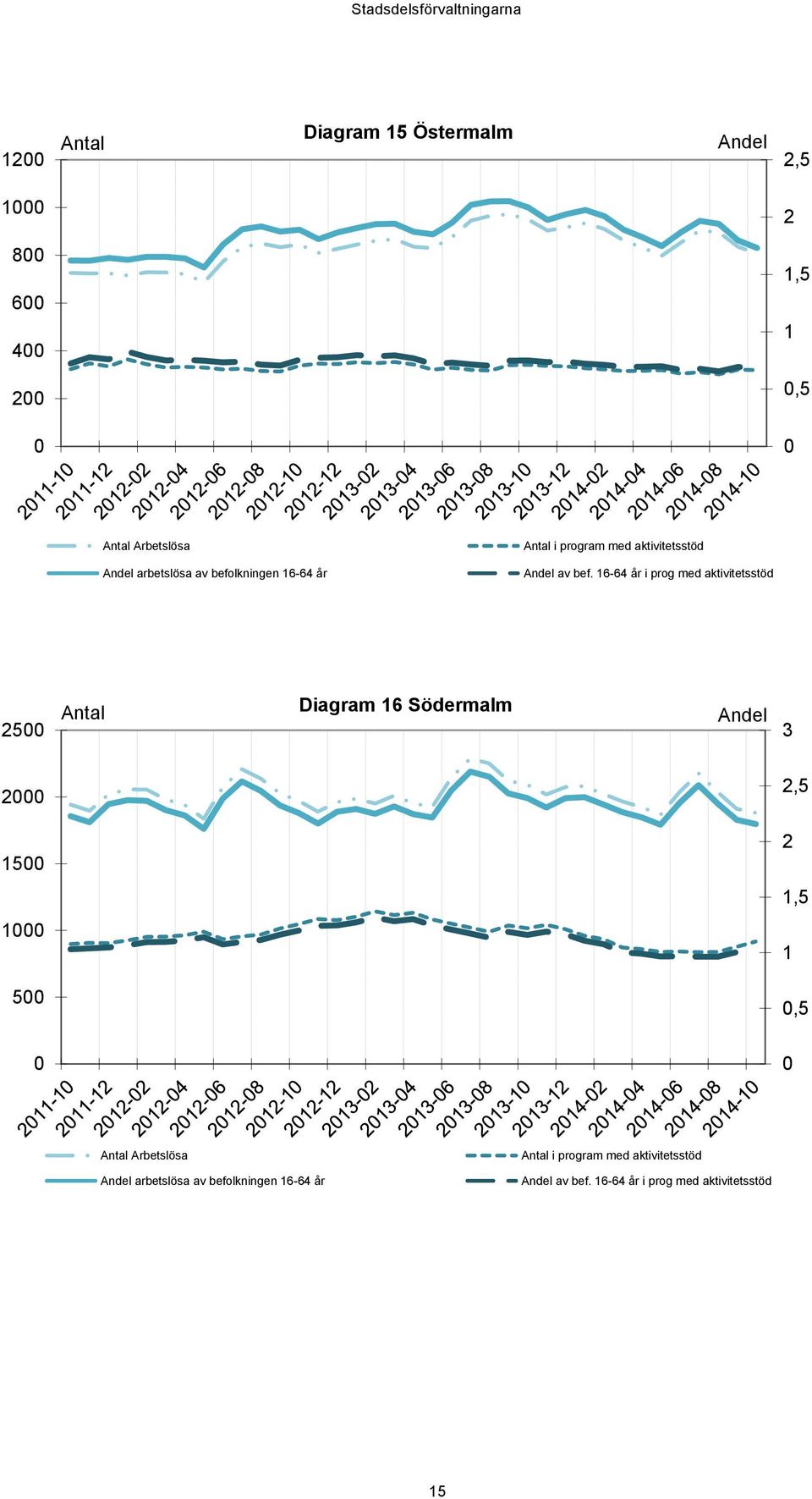 16-64 år i prog med aktivitetsstöd 25 Antal Diagram 16 Södermalm Andel 3 2 2,5 15 2 1,5 1 1 5,5 Antal