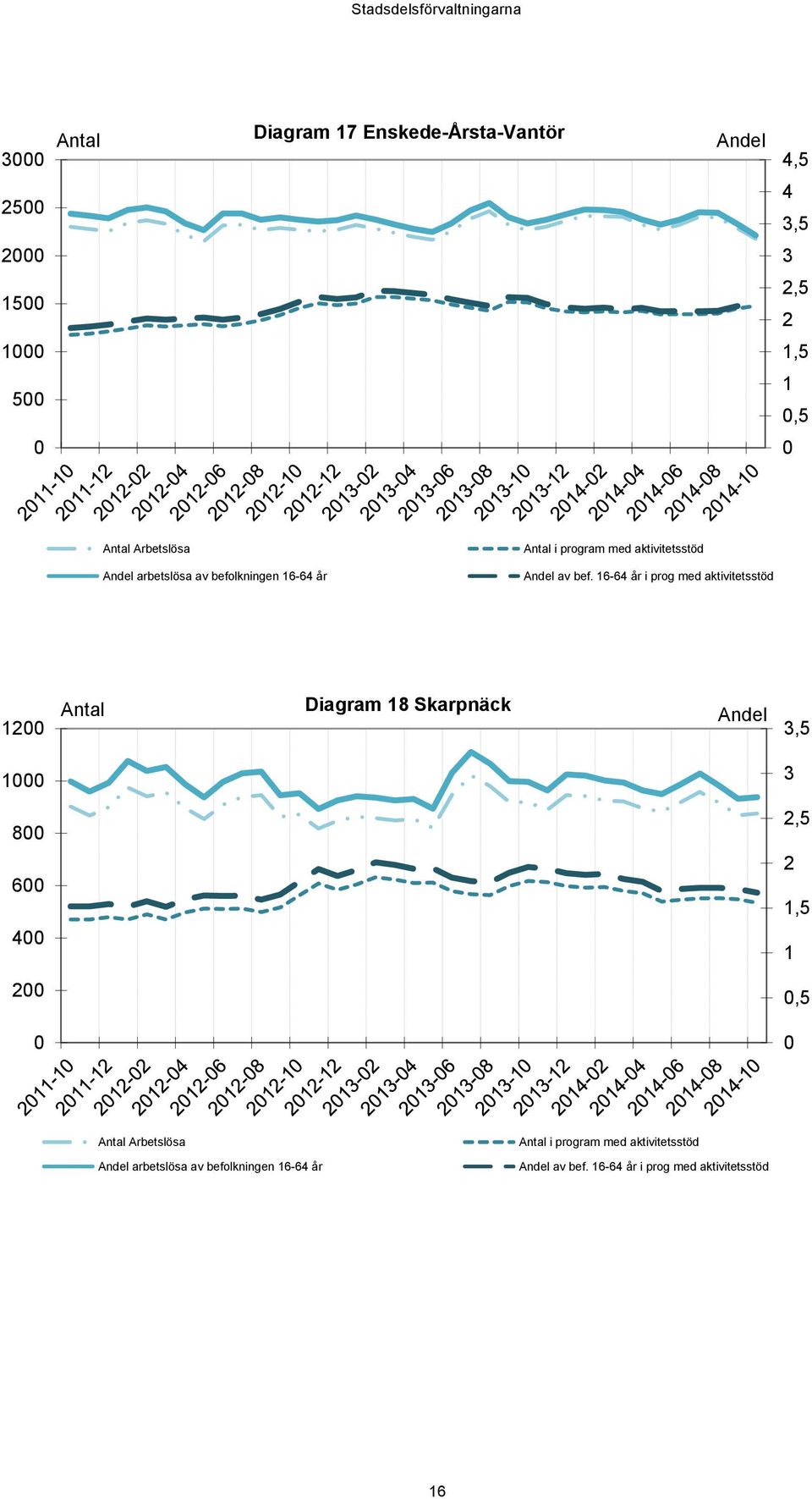 16-64 år i prog med aktivitetsstöd 12 Antal Diagram 18 Skarpnäck Andel 3,5 1 3 8 6 4 2,5 2 1,5 1 2,5 Antal  16-64