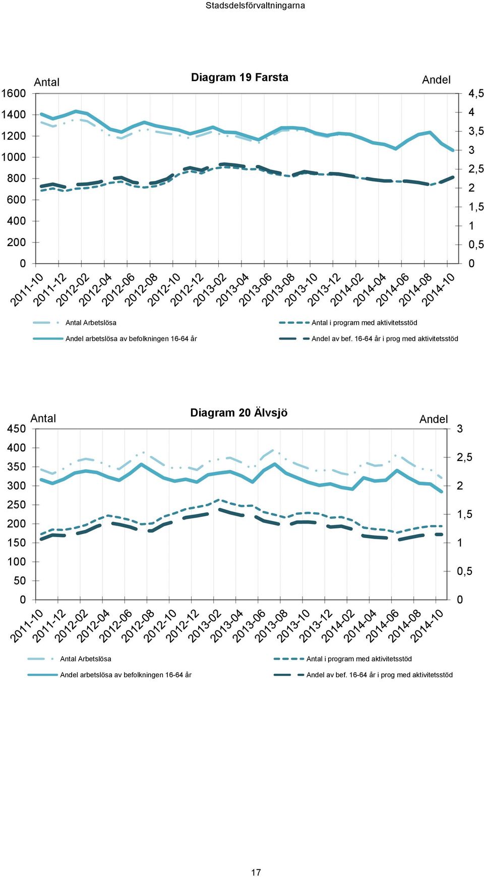 16-64 år i prog med aktivitetsstöd Antal 45 Diagram 2 Älvsjö Andel 3 4 35 2,5 3 2 25 2 1,5 15 1 1 5,5 Antal 