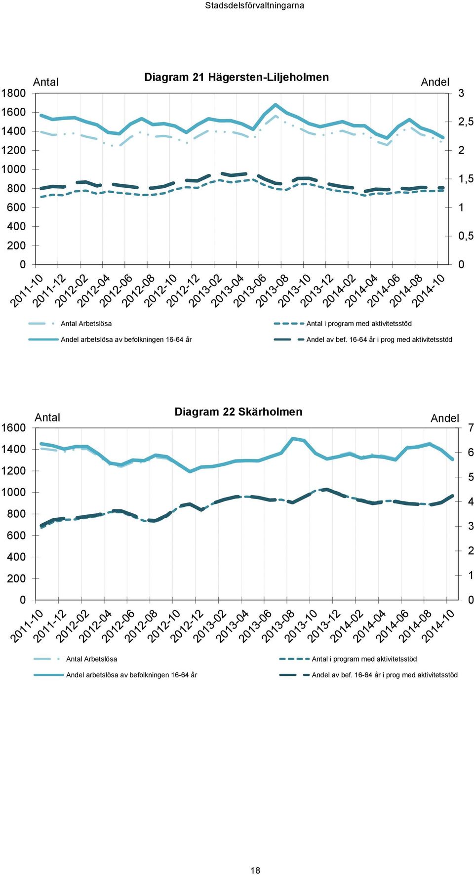 16-64 år i prog med aktivitetsstöd 16 Antal Diagram 22 Skärholmen Andel 7 14 6 12 1 8 6 4 5 4 3 2 2 1 Antal  16-64