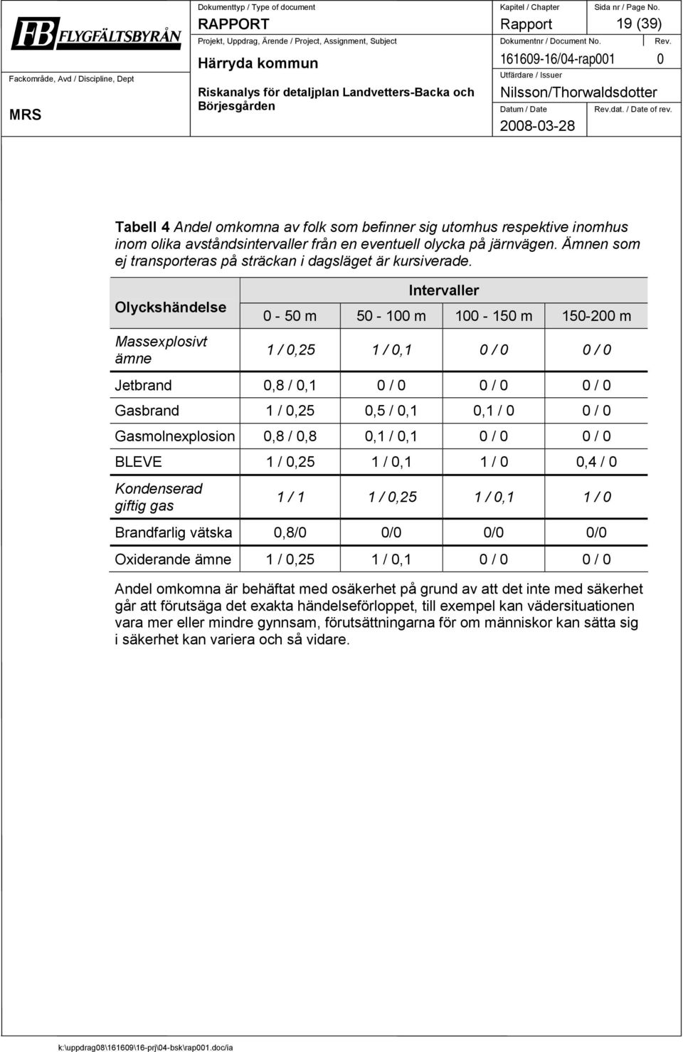 Olyckshändelse Massexplosivt ämne Intervaller 0-50 m 50-100 m 100-150 m 150-200 m 1 / 0,25 1 / 0,1 0 / 0 0 / 0 Jetbrand 0,8 / 0,1 0 / 0 0 / 0 0 / 0 Gasbrand 1 / 0,25 0,5 / 0,1 0,1 / 0 0 / 0