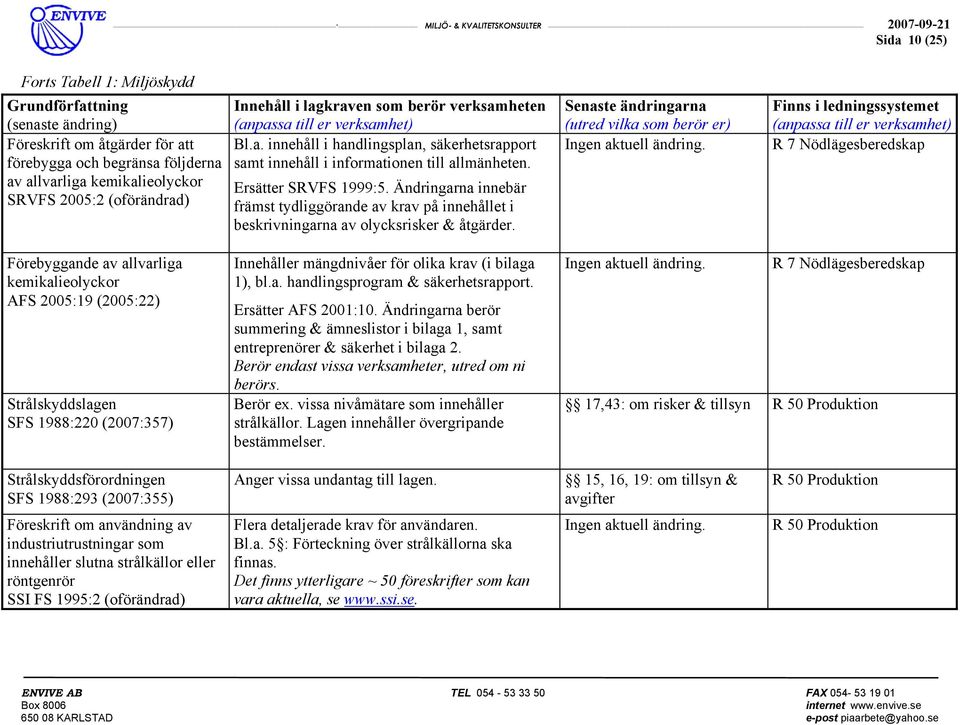 R 7 Nödlägesberedskap Förebyggande av allvarliga kemikalieolyckor AFS 2005:19 (2005:22) Strålskyddslagen SFS 1988:220 (2007:357) Innehåller mängdnivåer för olika krav (i bilaga 1), bl.a. handlingsprogram & säkerhetsrapport.