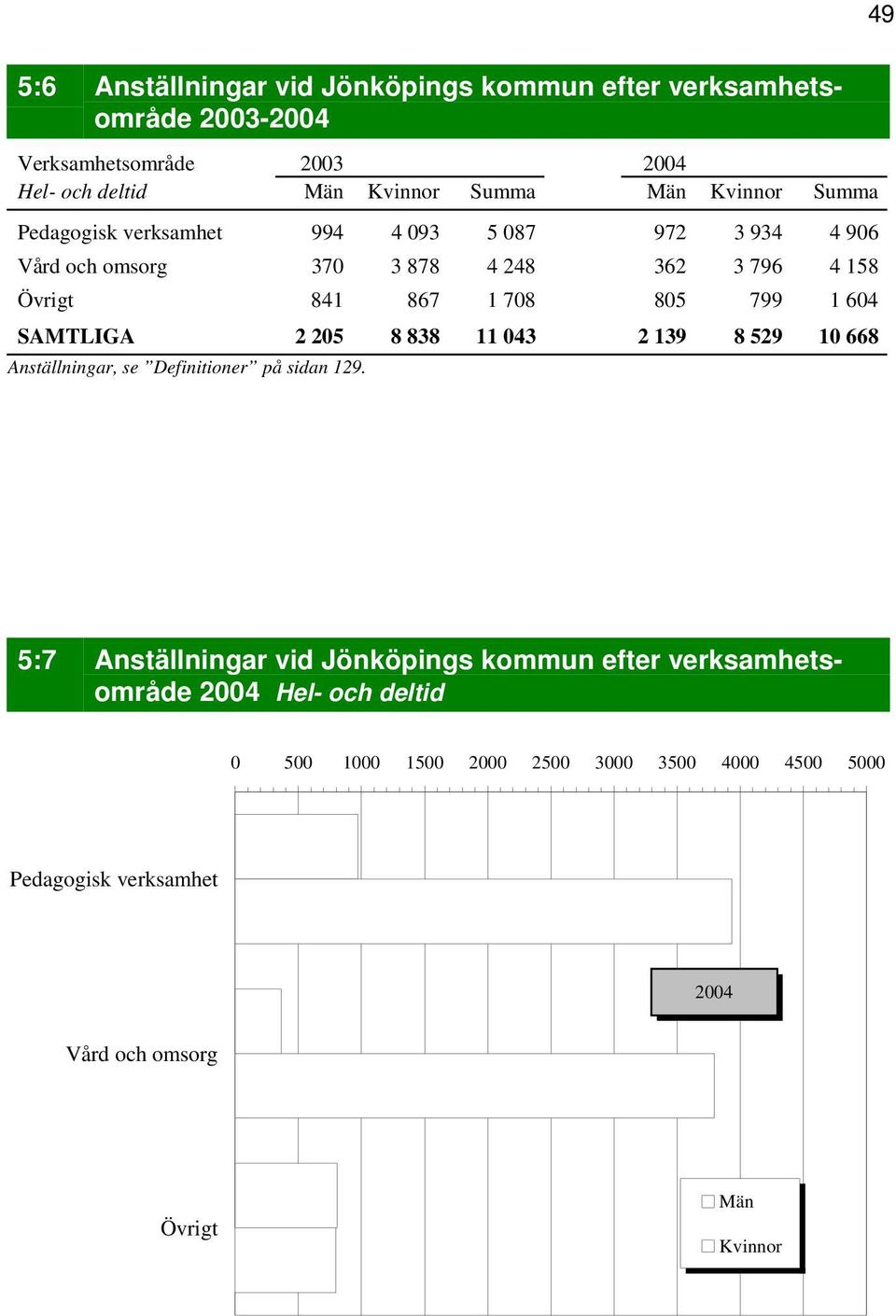 1 604 SAMTLIGA 2 205 8 838 11 043 2 139 8 529 10 668 Anställningar, se Definitioner på sidan 129.