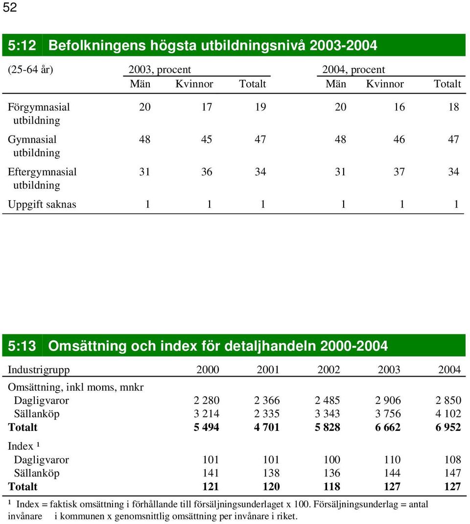 moms, mnkr Dagligvaror 2 280 2 366 2 485 2 906 2 850 Sällanköp 3 214 2 335 3 343 3 756 4 102 Totalt 5 494 4 701 5 828 6 662 6 952 Index ¹ Dagligvaror 101 101 100 110 108 Sällanköp 141 138 136 144