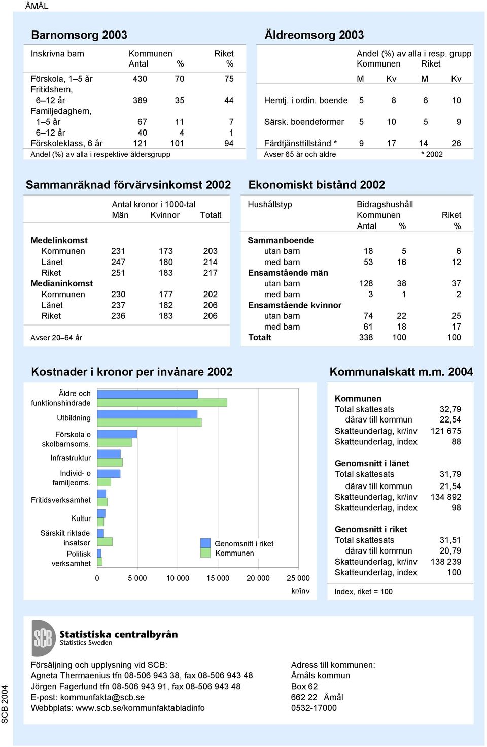 boendeformer 5 10 5 9 6 12 år 40 4 1 Förskoleklass, 6 år 121 101 94 Färdtjänsttillstånd * 9 17 14 26 Andel (%) av alla i respektive åldersgrupp Avser 65 år och äldre * 2002 Sammanräknad