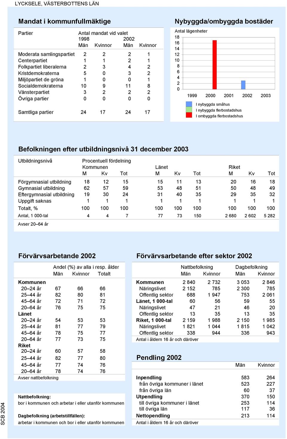 lägenheter 18 16 14 12 10 8 6 4 2 0 1999 2000 2001 2002 2003 I nybyggda småhus I nybyggda flerbostadshus I ombyggda flerbostadshus Befolkningen efter utbildningsnivå 31 december 2003 Utbildningsnivå