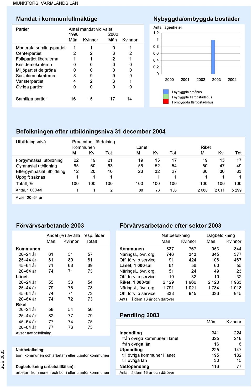 lägenheter 1,2 1 0,8 0,6 0,4 0,2 0 2000 2001 2002 2003 2004 I nybyggda småhus I nybyggda flerbostadshus I ombyggda flerbostadshus Befolkningen efter utbildningsnivå 31 december 2004 Utbildningsnivå