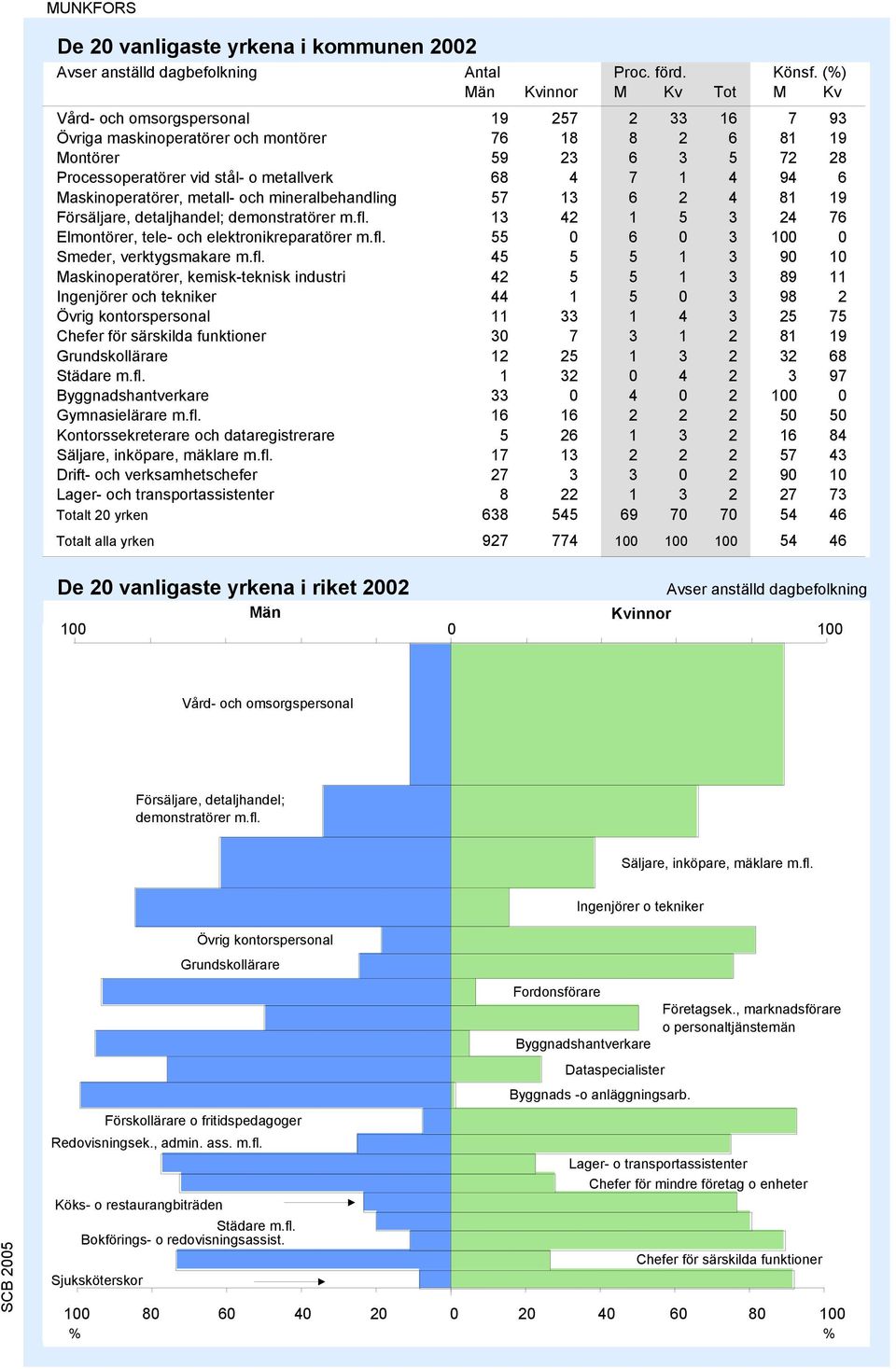68 4 7 1 4 94 6 Maskinoperatörer, metall- och mineralbehandling 57 13 6 2 4 81 19 Försäljare, detaljhandel; demonstratörer m.fl. 13 42 1 5 3 24 76 Elmontörer, tele- och elektronikreparatörer m.fl. 55 0 6 0 3 100 0 Smeder, verktygsmakare m.
