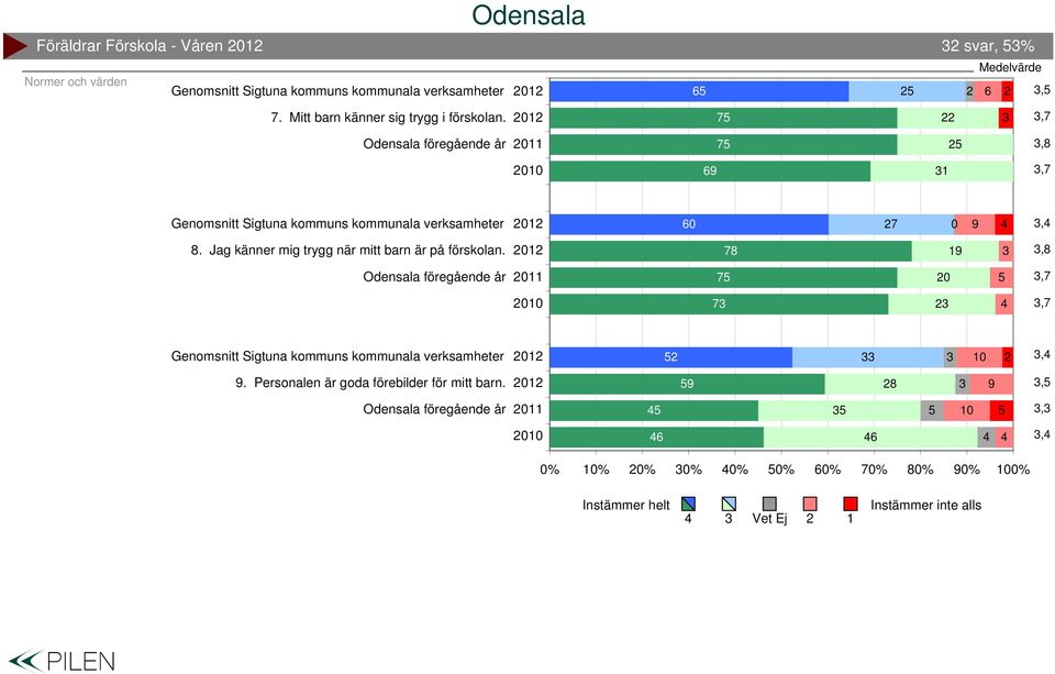 Jag känner mig trygg när mitt barn är på förskolan. 78,8 7 0,7 7,7 0,.