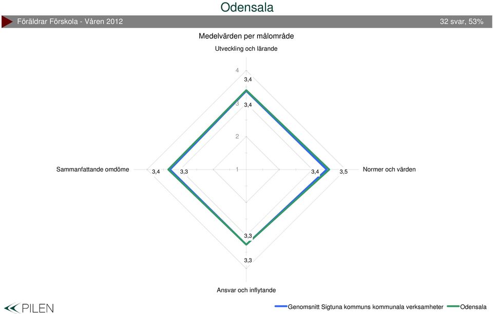 lärande svar, %,, Sammanfattande