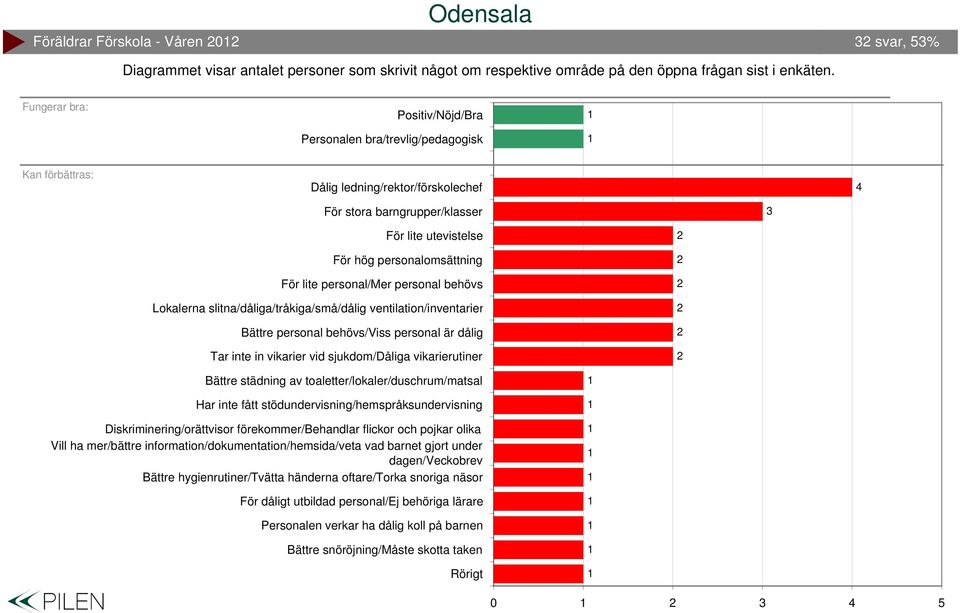 lite personal/mer personal behövs Lokalerna slitna/dåliga/tråkiga/små/dålig ventilation/inventarier Bättre personal behövs/viss personal är dålig Tar inte in vikarier vid sjukdom/dåliga