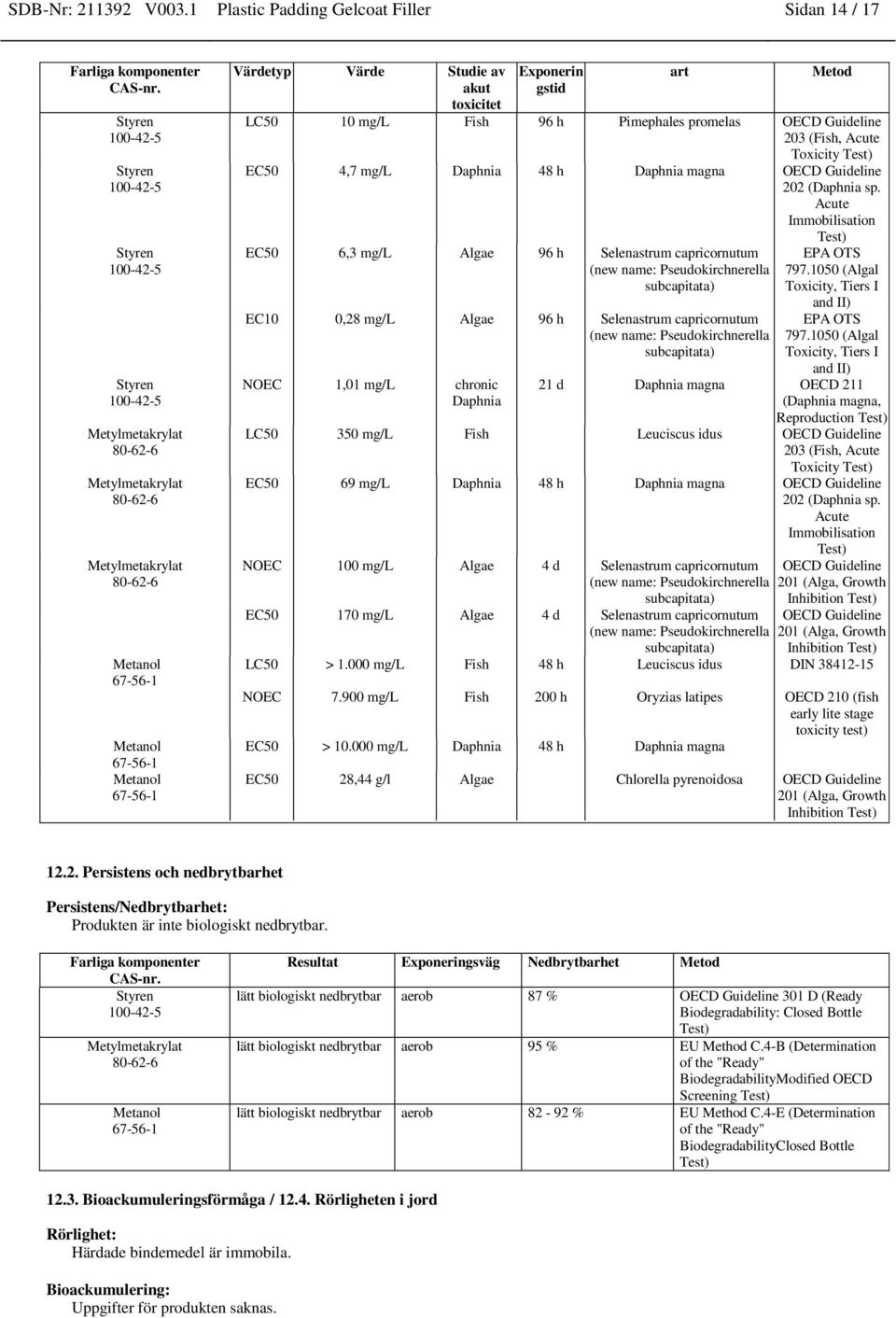 Test) EC50 4,7 mg/l Daphnia 48 h Daphnia magna OECD Guideline 202 (Daphnia sp.