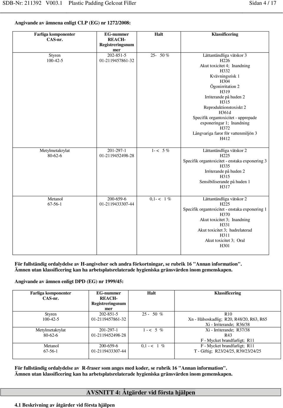 01-2119433307-44 Halt Klassificering 25-50 % Lättantändliga vätskor 3 H226 Akut toxicitet 4; Inandning H332 Kvävningsrisk 1 H304 Ögonirritation 2 H319 Irriterande på huden 2 H315 Reproduktionstoxiskt