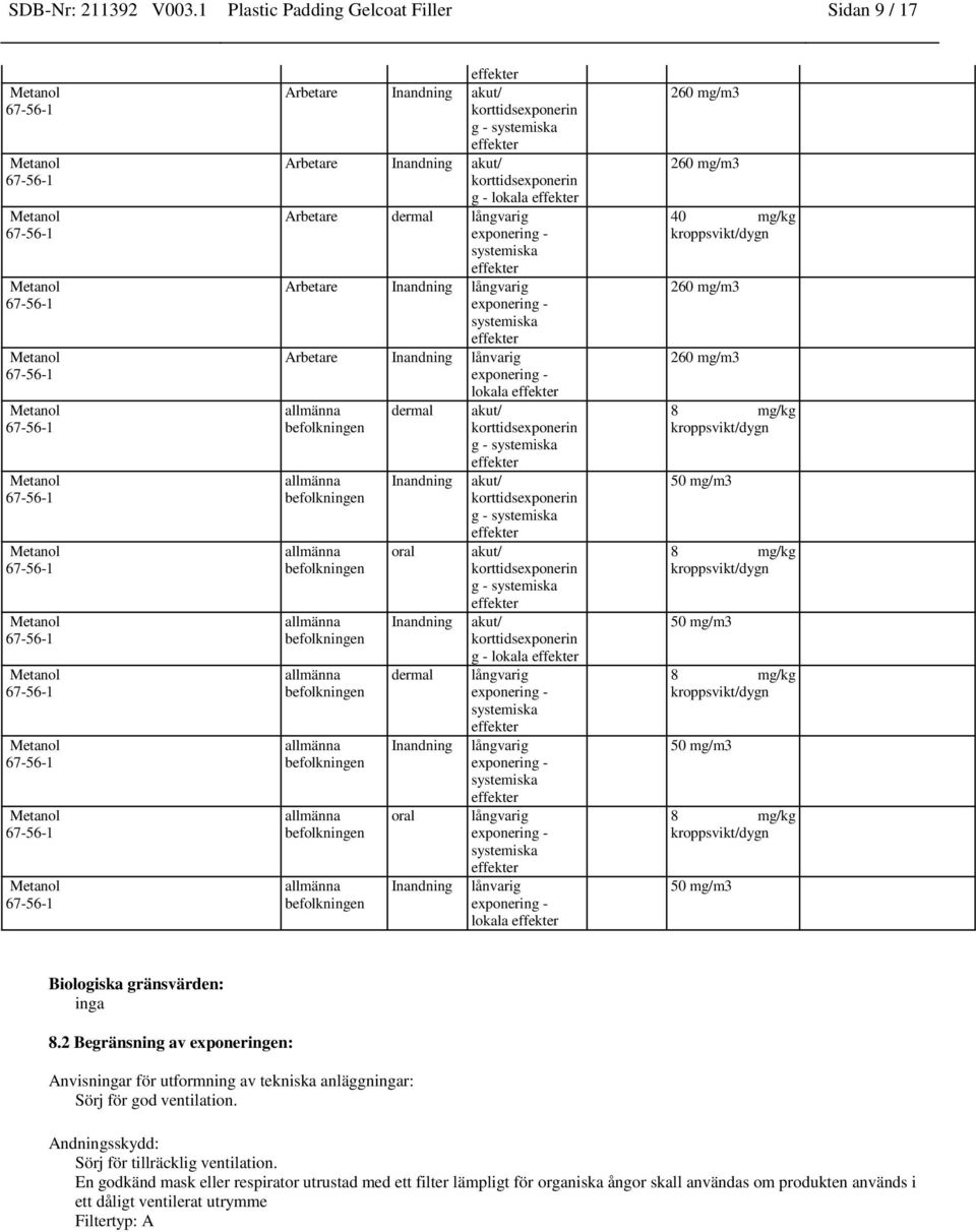 lokala dermal akut/ g - Inandning oral Inandning dermal Inandning oral Inandning akut/ g - akut/ g - akut/ g - lokala långvarig långvarig långvarig lånvarig lokala 260 mg/m3 260 mg/m3 40 mg/kg 260