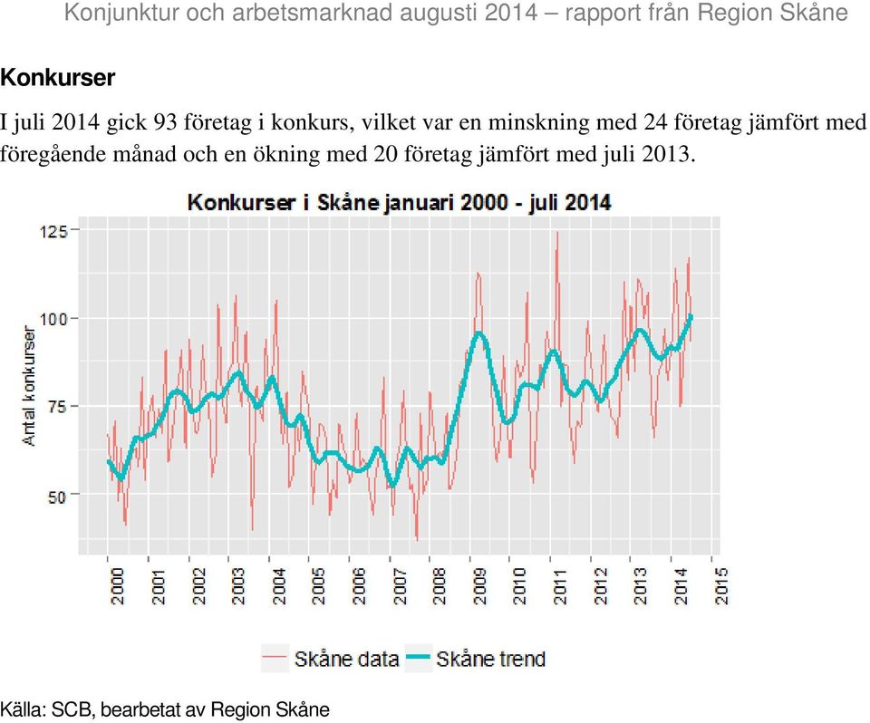 minskning med 24 företag jämfört med föregående månad och en ökning