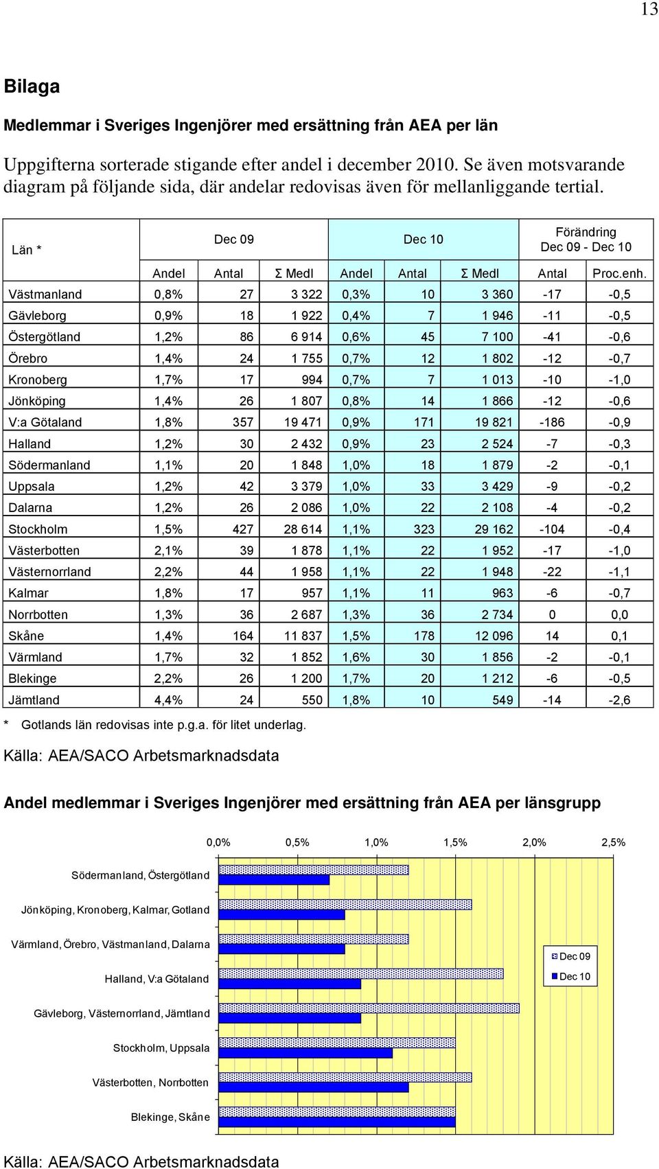 Västmanland 0,8% 27 3 322 0,3% 10 3 360-17 -0,5 Gävleborg 0,9% 18 1 922 0,4% 7 1 946-11 -0,5 Östergötland 1,2% 86 6 914 0,6% 45 7 100-41 -0,6 Örebro 1,4% 24 1 755 0,7% 12 1 802-12 -0,7 Kronoberg 1,7%