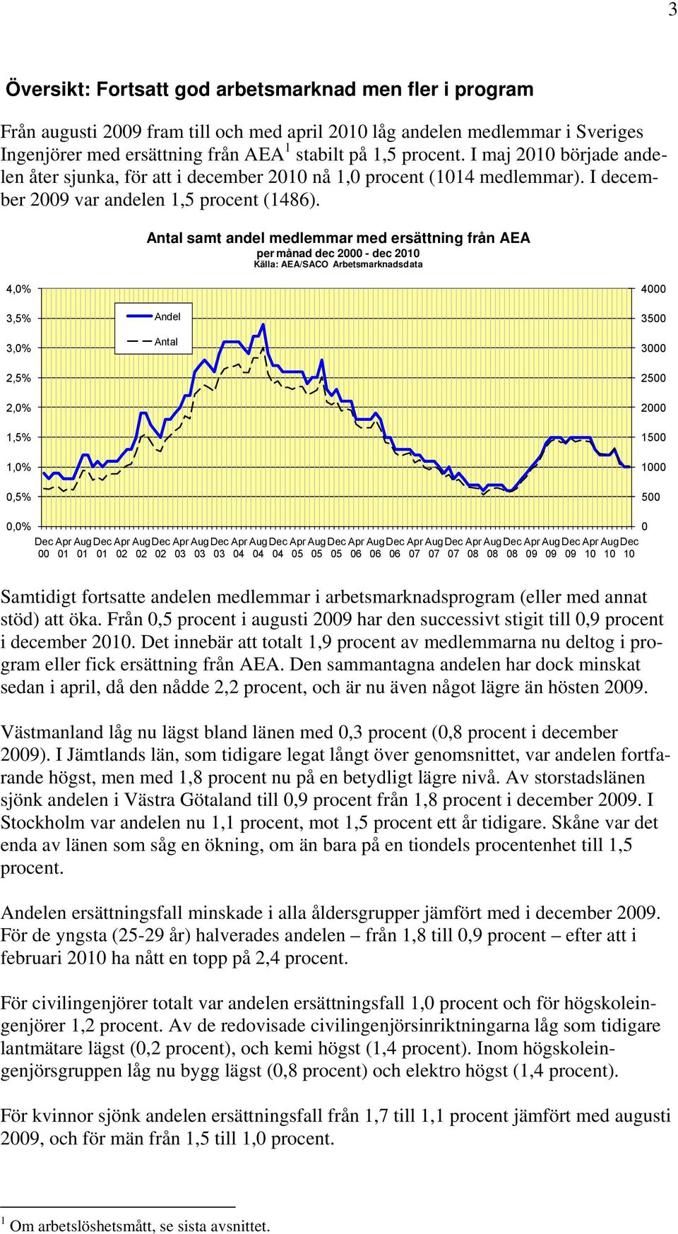 Antal samt andel medlemmar med ersättning från AEA per månad dec 2000 - dec 2010 4,0% 4000 3,5% 3,0% Andel Antal 3500 3000 2,5% 2500 2,0% 2000 1500 1,0% 1000 0,5% 500 0,0% 00 01 01 01 02 02 02 03 03