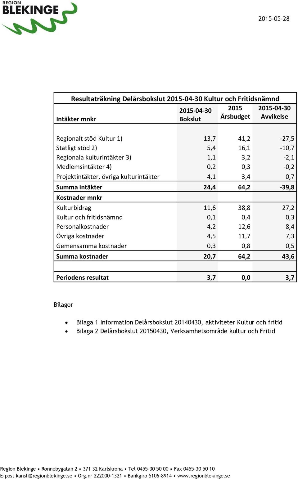 11,6 38,8 27,2 Kultur och fritidsnämnd 0,1 0,4 0,3 Personalkostnader 4,2 12,6 8,4 Övriga kostnader 4,5 11,7 7,3 Gemensamma kostnader 0,3 0,8 0,5 Summa kostnader 20,7 64,2 43,6 Periodens resultat 3,7