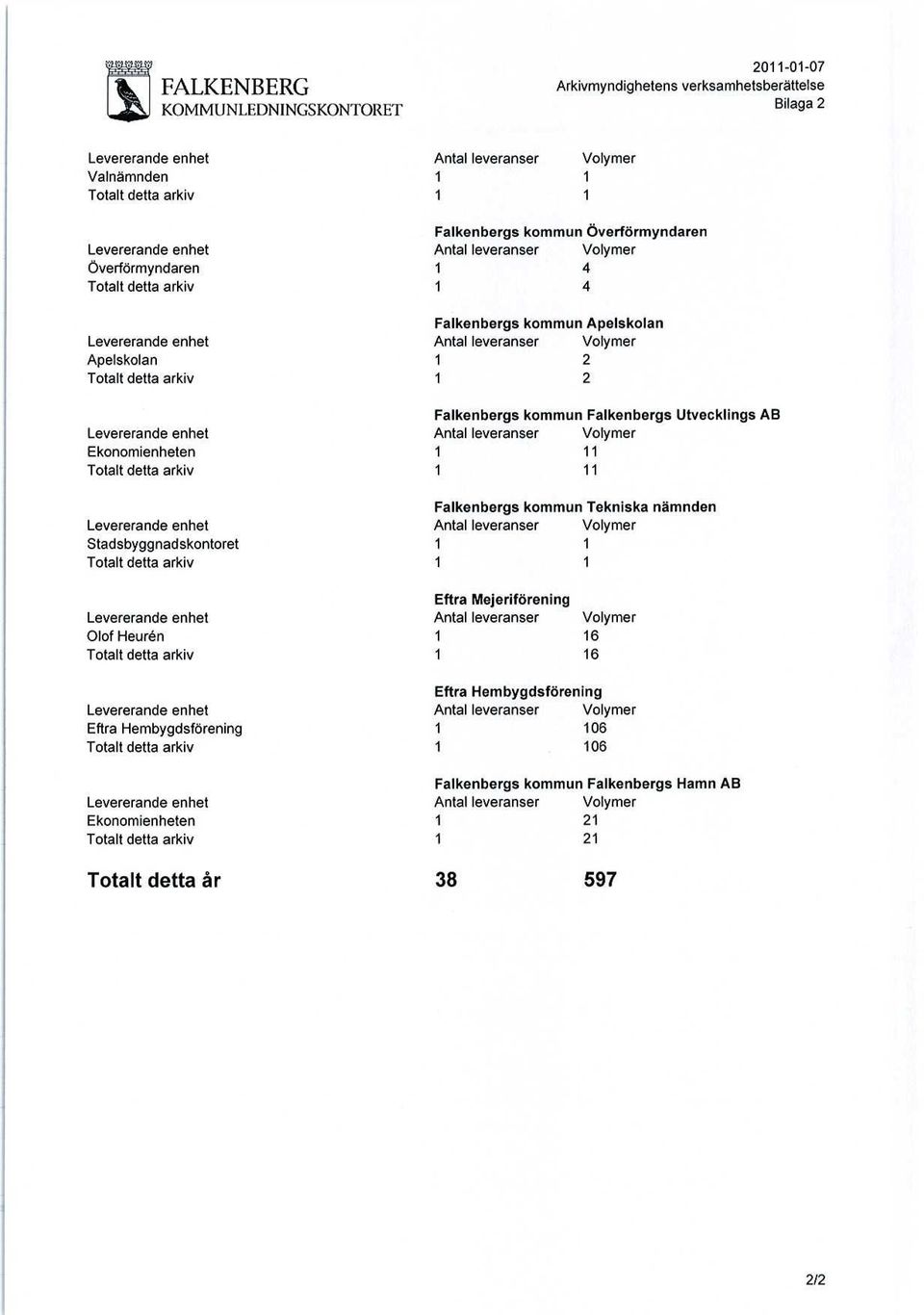 arkiv 1 11 Tekniska nämnden Stadsbyggnadskontoret 1 1 Totalt detta arkiv 1 1 Eftra Mejeriförening Olof Heuren 1 16 Totalt detta arkiv 1 16 Eftra