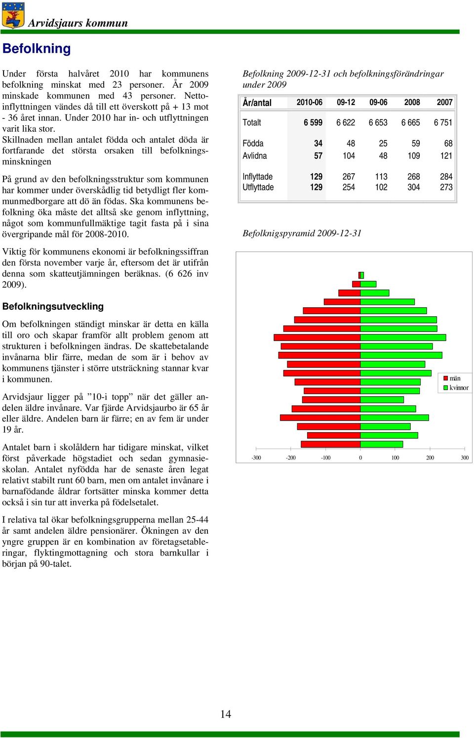 Skillnaden mellan antalet födda och antalet döda är fortfarande det största orsaken till befolkningsminskningen På grund av den befolkningsstruktur som kommunen har kommer under överskådlig tid