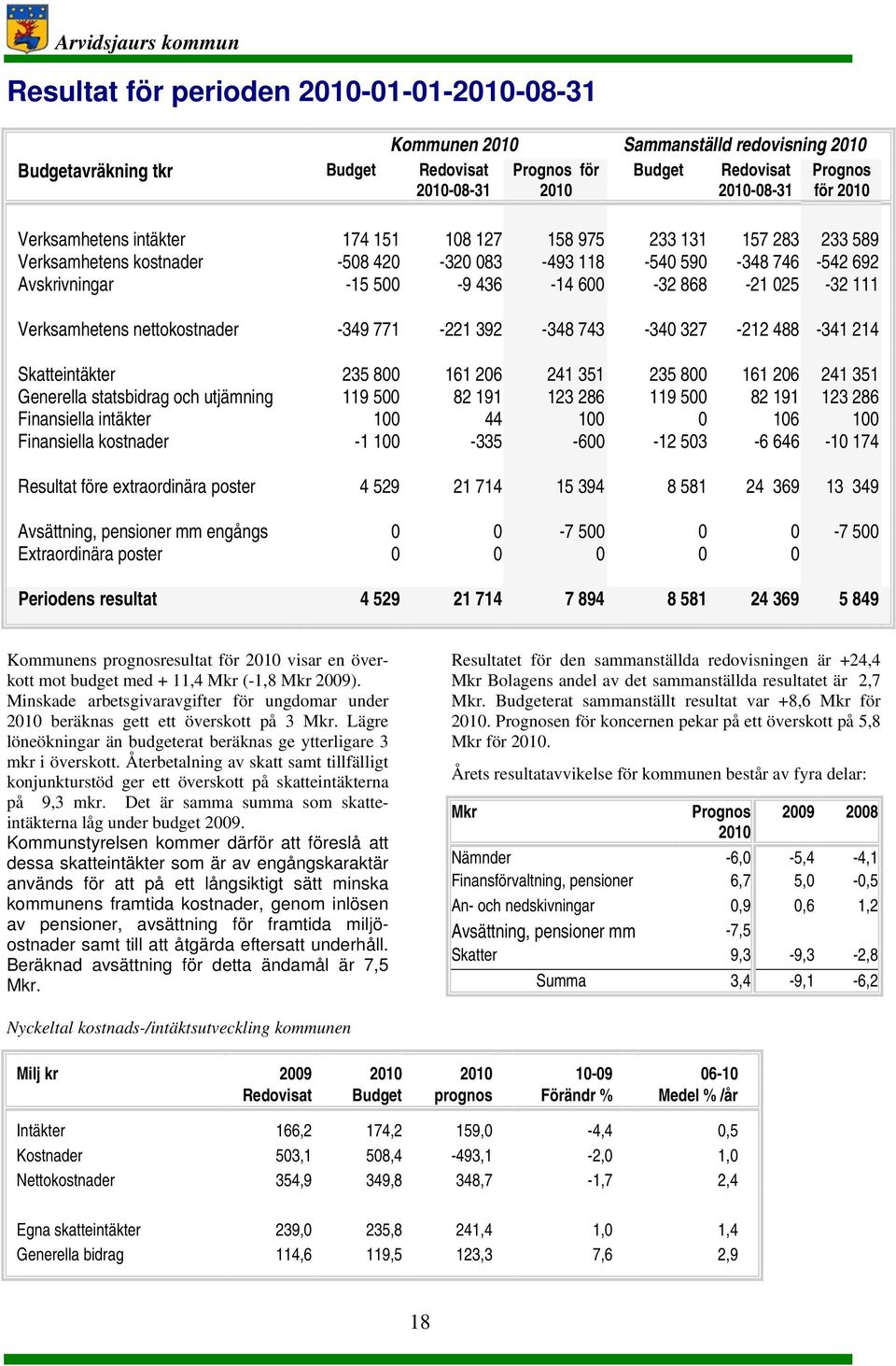 Verksamhetens nettokostnader -349 771-221 392-348 743-340 327-212 488-341 214 Skatteintäkter 235 800 161 206 241 351 235 800 161 206 241 351 Generella statsbidrag och utjämning 119 500 82 191 123 286