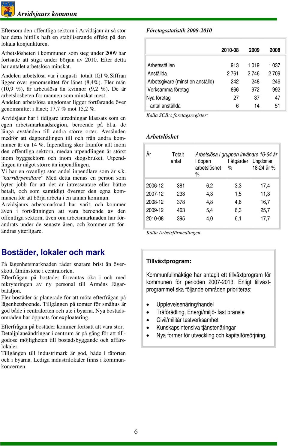 Siffran ligger över genomsnittet för länet (8,4%). Fler män (10,9 %), är arbetslösa än kvinnor (9,2 %). De är arbetslösheten för männen som minskat mest.