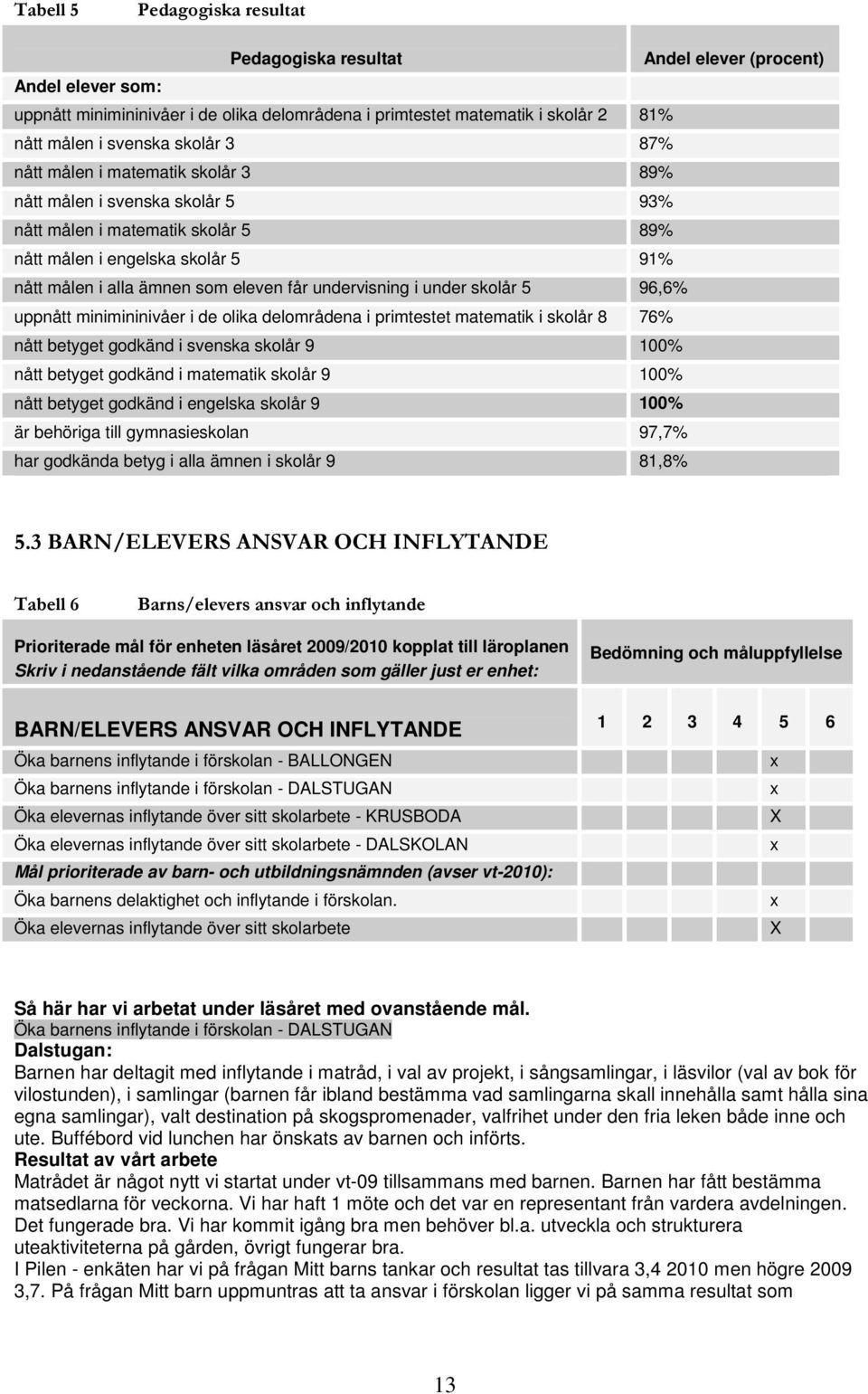 undervisning i under skolår 5 96,6% uppnått minimininivåer i de olika delområdena i primtestet matematik i skolår 8 76% nått betyget godkänd i svenska skolår 9 100% nått betyget godkänd i matematik