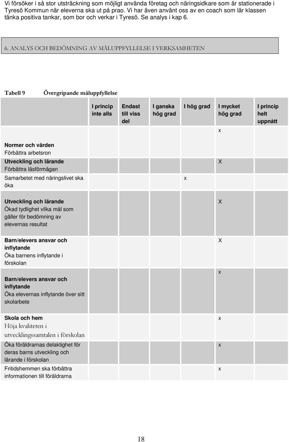 6. ANALYS OCH BEDÖMNING AV MÅLUPPFYLLELSE I VERKSAMHETEN Tabell 9 Övergripande måluppfyllelse I princip inte alls Endast till viss del I ganska hög grad I hög grad I mycket hög grad I princip helt