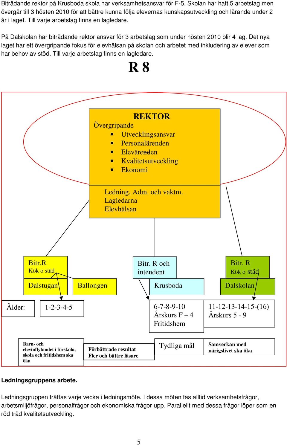 På Dalskolan har biträdande rektor ansvar för 3 arbetslag som under hösten 2010 blir 4 lag.