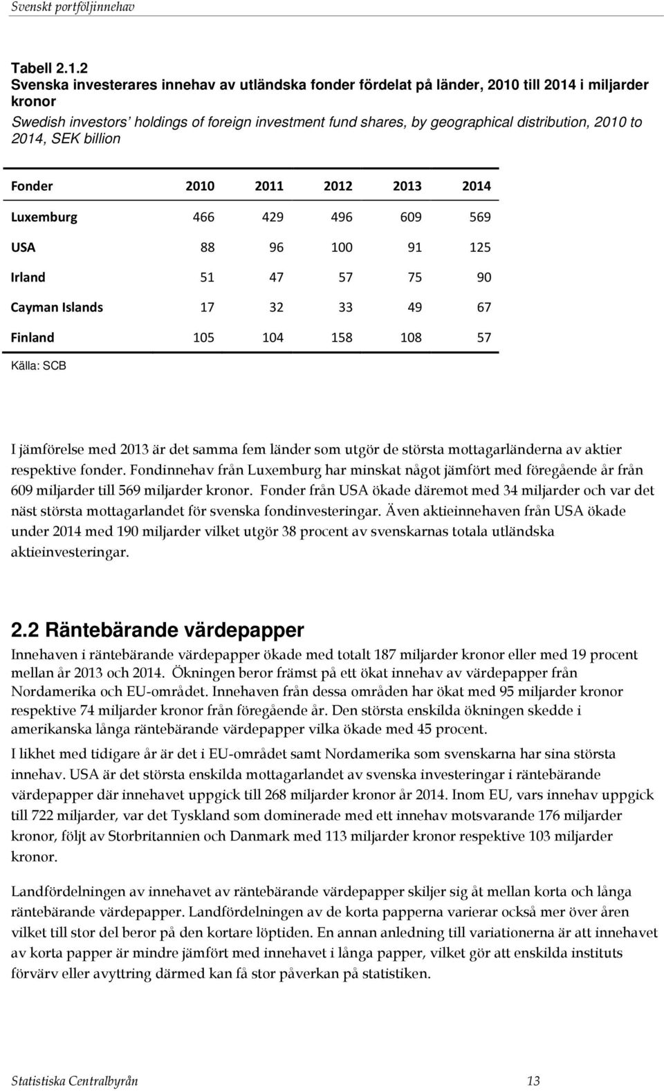 2010 to 2014, SEK billion Fonder 2010 2011 2012 2013 2014 Luxemburg 466 429 496 609 569 USA 88 96 100 91 125 Irland 51 47 57 75 90 Cayman Islands 17 32 33 49 67 Finland 105 104 158 108 57 I