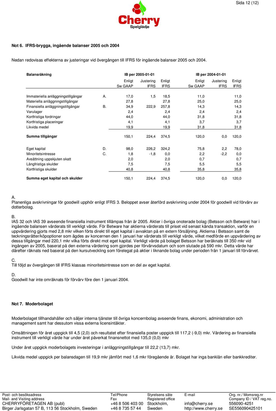 17,0 1,5 18,5 11,0 11,0 Materiella anläggningstillgångar 27,8 27,8 25,0 25,0 Finansiella anläggningstillgångar B.