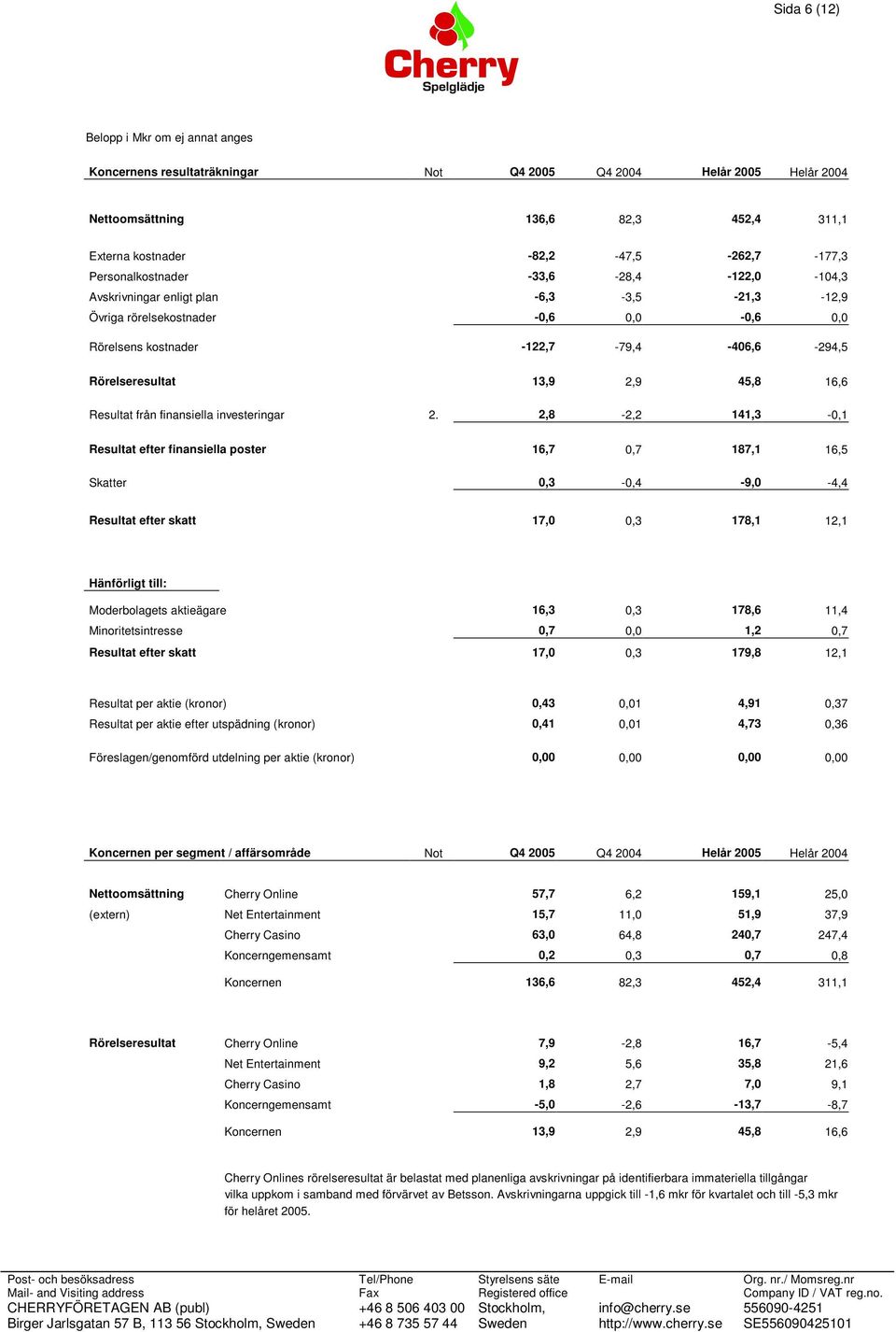 45,8 16,6 Resultat från finansiella investeringar 2.