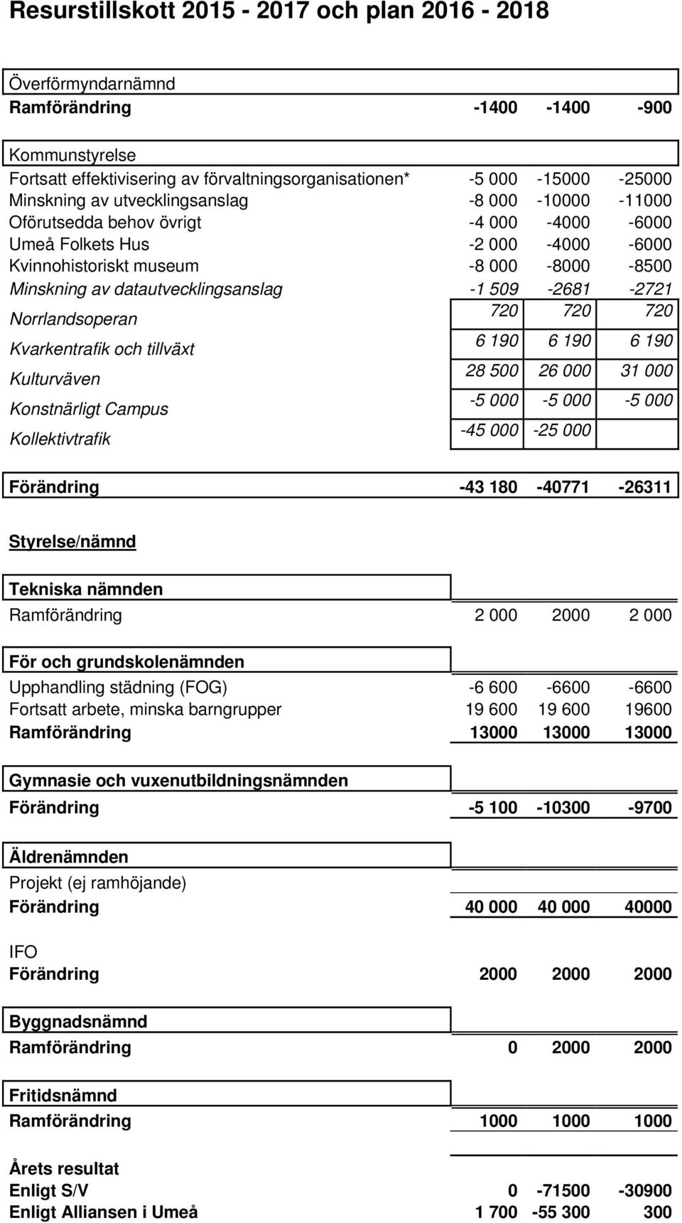 509-2681 -2721 Norrlandsoperan 720 720 720 Kvarkentrafik och tillväxt 6 190 6 190 6 190 Kulturväven 28 500 26 000 31 000 Konstnärligt Campus -5 000-5 000-5 000 Kollektivtrafik -45 000-25 000