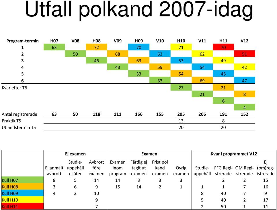 Avbrott före examen Examen inom program Färdig ej tagit ut examen Frist pol kand examen Ej (om)registrerade Studieuppehåll ej åter Ej anmält avbrott Övrig examen