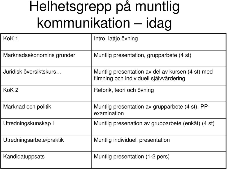 teori och övning Marknad och politik Utredningskunskap I Muntlig presentation av grupparbete (4 st), PPexamination Muntlig