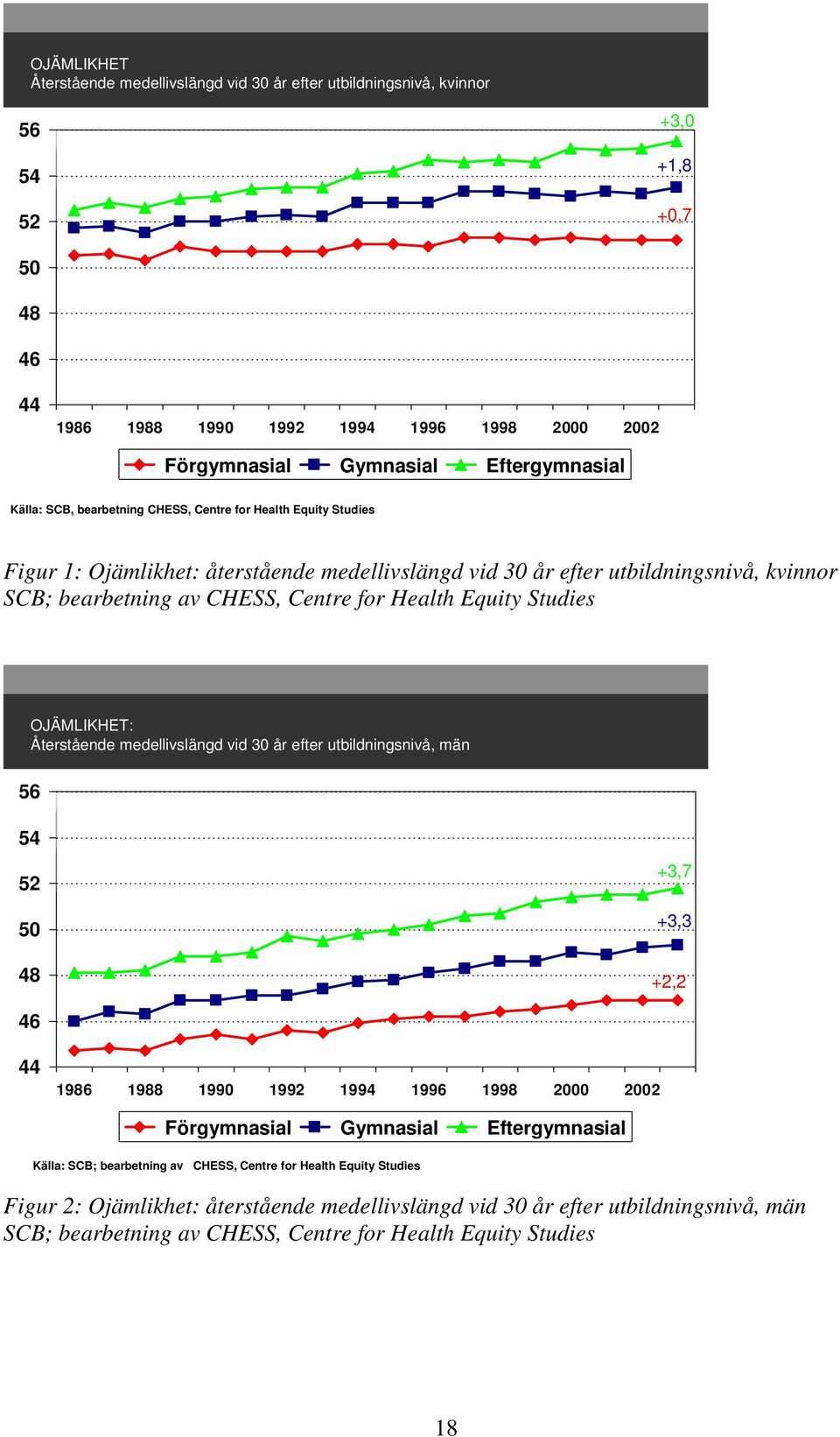 Equity Studies OJÄMLIKHET: Återstående medellivslängd vid 30 år efter utbildningsnivå, män 56 54 52 50 48 +3,7 +3,3 +2,2 46 44 1986 1988 1990 1992 1994 1996 1998 2000 2002 Förgymnasial Gymnasial