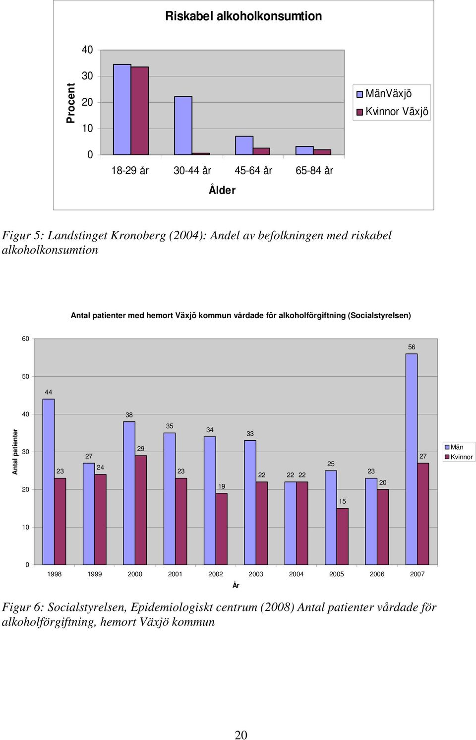 (Socialstyrelsen) 60 56 50 44 40 38 Antal patienter 30 20 23 27 24 29 35 23 34 19 33 22 22 22 25 23 20 27 Män Kvinnor 15 10 0 1998 1999 2000 2001