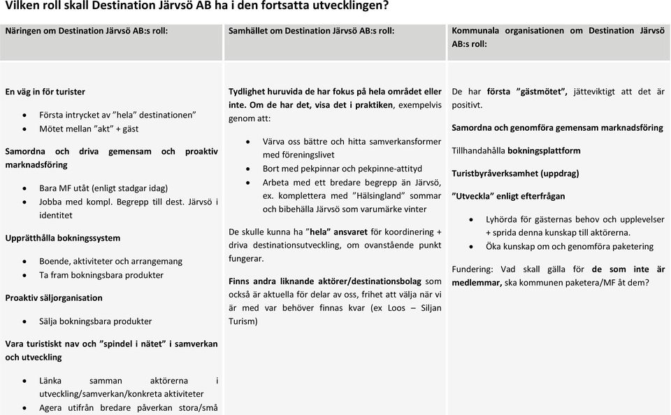 destinationen Mötet mellan akt + gäst Samordna och driva gemensam och proaktiv marknadsföring Bara MF utåt (enligt stadgar idag) Jobba med kompl. Begrepp till dest.