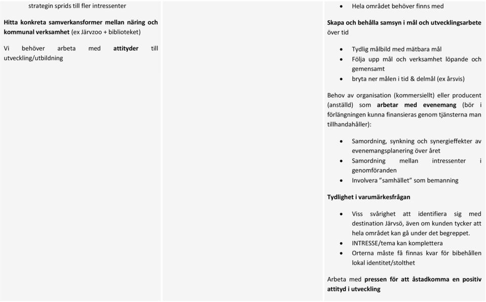 delmål (ex årsvis) Behov av organisation (kommersiellt) eller producent (anställd) som arbetar med evenemang (bör i förlängningen kunna finansieras genom tjänsterna man tillhandahåller): Samordning,