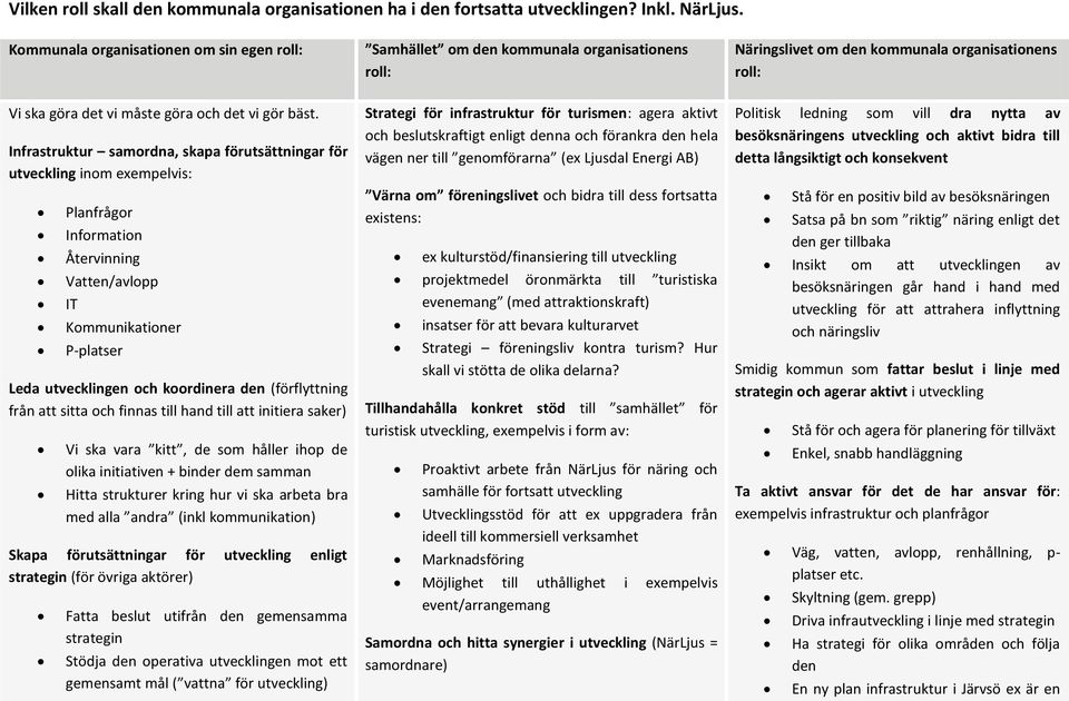 Infrastruktur samordna, skapa förutsättningar för utveckling inom exempelvis: Planfrågor Information Återvinning Vatten/avlopp IT Kommunikationer P-platser Leda utvecklingen och koordinera den