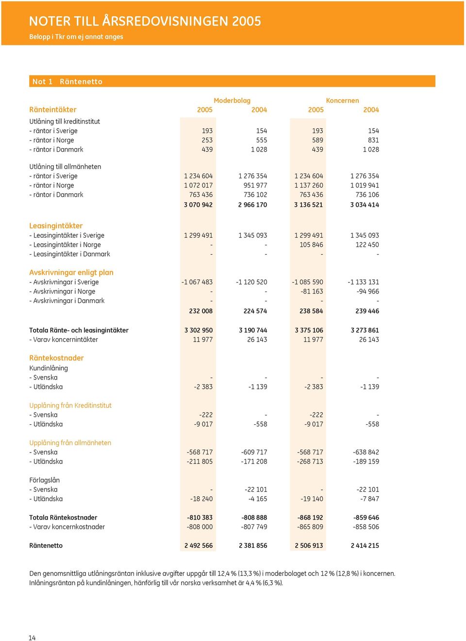 763 436 736 102 763 436 736 106 3 070 942 2 966 170 3 136 521 3 034 414 Leasingintäkter Leasingintäkter i Sverige 1 299 491 1 345 093 1 299 491 1 345 093 Leasingintäkter i Norge 105 846 122 450