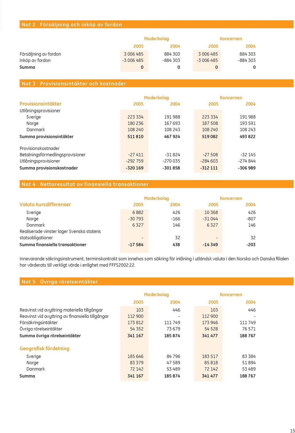 240 108 243 Summa provisionsintäkter 511 810 467 924 519 082 493 822 Provisionskostnader Betalningsförmedlingsprovisioner 27 411 31 824 27 508 32 145 Utlåningsprovisioner 292 759 270 035 284 603 274