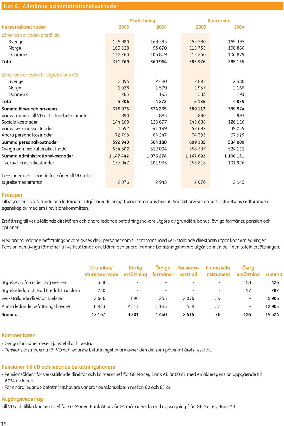 4 272 5 136 4 839 Summa löner och arvoden 375 975 374 235 389 112 389 974 Varav tantiem till VD och styrelseledamöter 890 883 890 993 Sociala kostnader 144 168 125 697 145 688 126 110 Varav