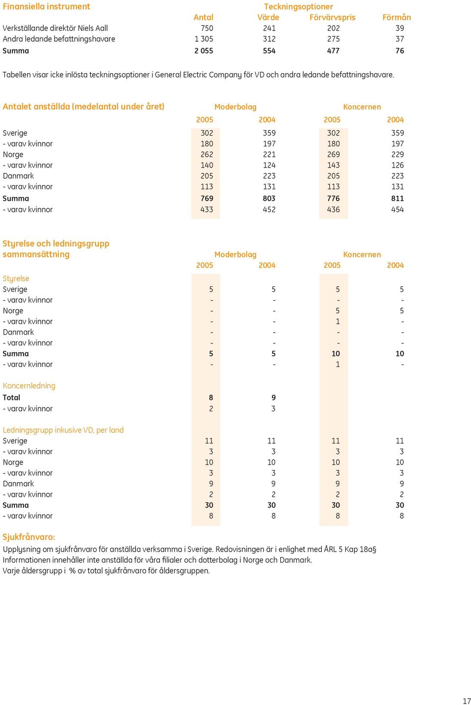 Antalet anställda (medelantal under året) 2005 2004 2005 2004 Sverige 302 359 302 359 varav kvinnor 180 197 180 197 Norge 262 221 269 229 varav kvinnor 140 124 143 126 Danmark 205 223 205 223 varav