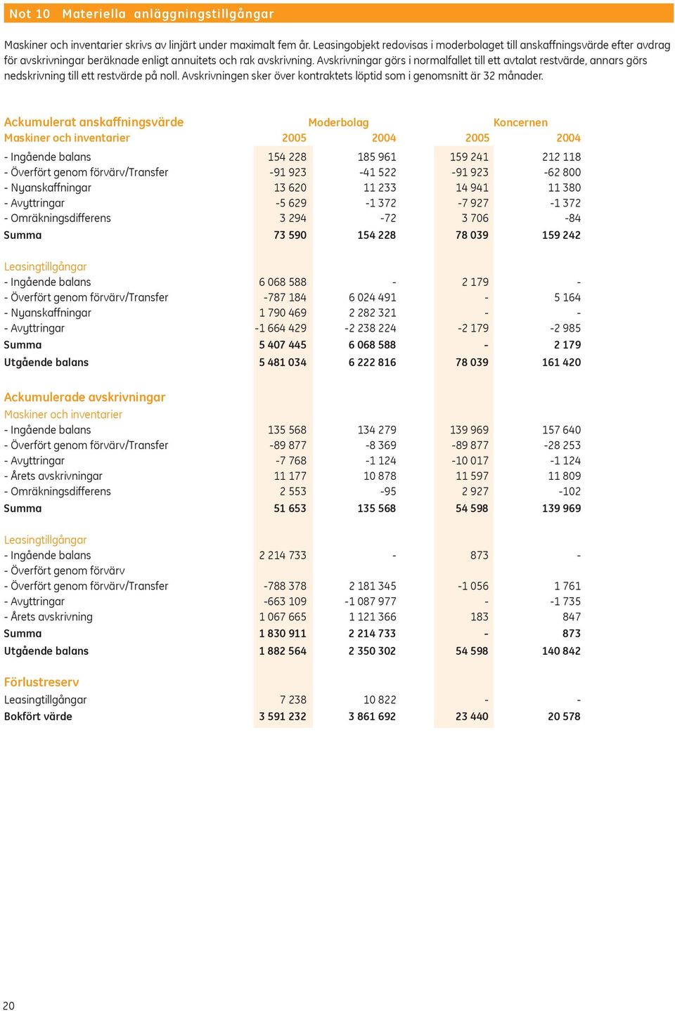 Avskrivningar görs i normalfallet till ett avtalat restvärde, annars görs nedskrivning till ett restvärde på noll. Avskrivningen sker över kontraktets löptid som i genomsnitt är 32 månader.